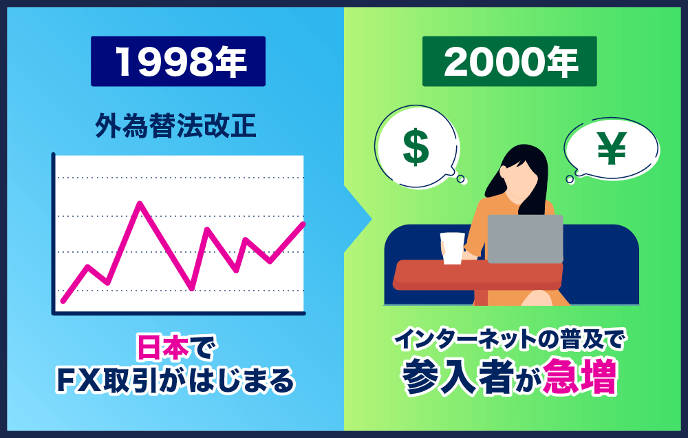 FXの普及時期