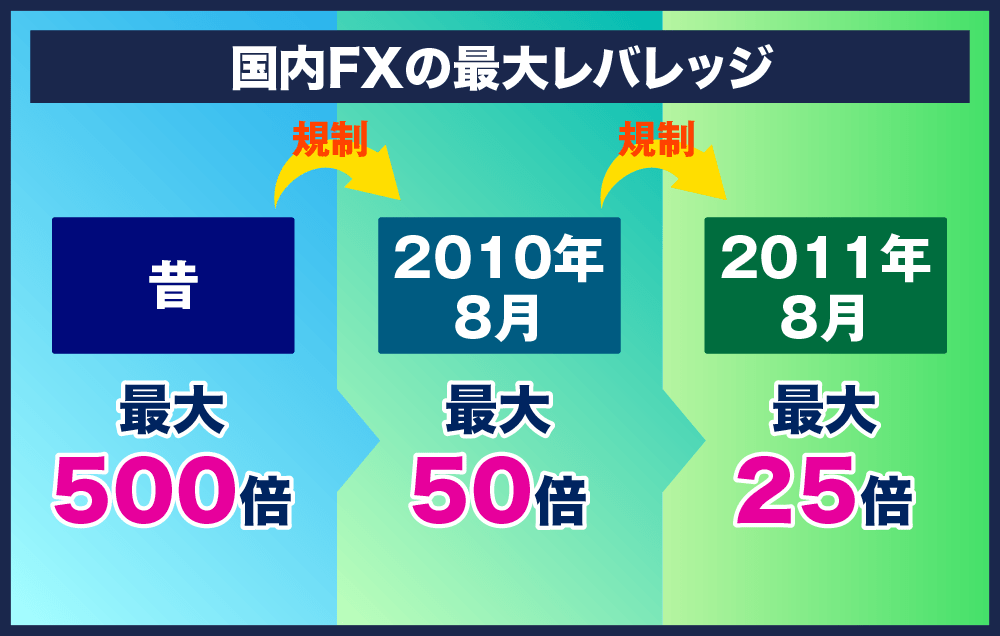 国内FXの最大レバレッジ