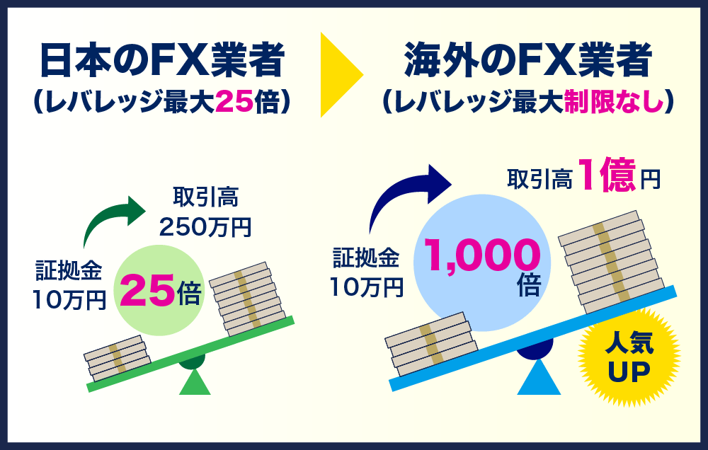 最大レバレッジの違い