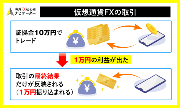 仮想通貨FX