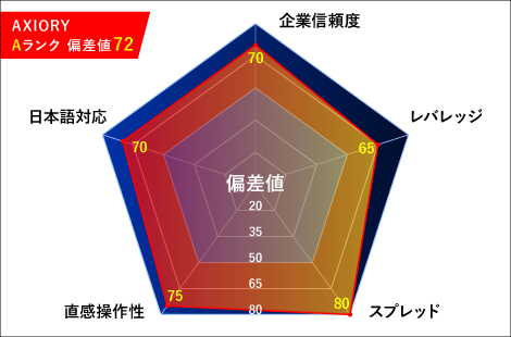 AXIORY（アキシオリー）レーダーチャート