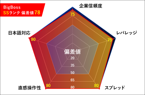 BigBoss（ビッグボス）レーダーチャート