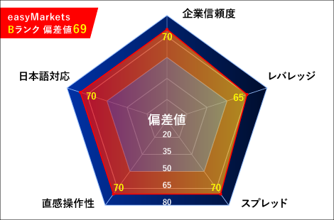 easyMarkets（イージーマーケッツ）レーダーチャート