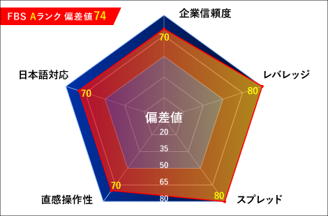 FBS（エフビーエス）レーダーチャート