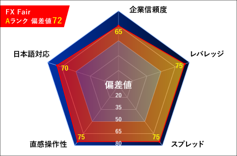 FXFair（エフエックスフェアー）レーダーチャート