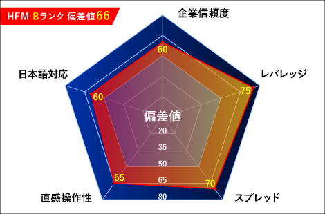 HFM（エイチエフマーケット）レーダーチャート