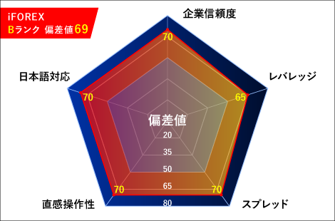 iFOREX（アイフォレックス）レーダーチャート