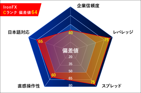 IronFX（アイアンエフエックス）レーダーチャート