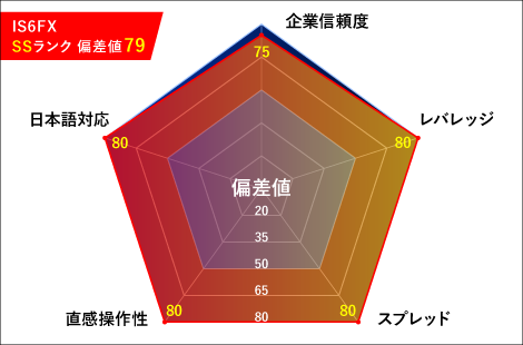 IS6FX（アイエスシックスエフエックス）レーダーチャート