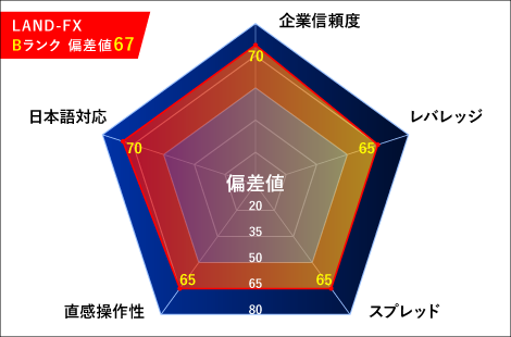 LAND-FX（ランドエフエックス）レーダーチャート