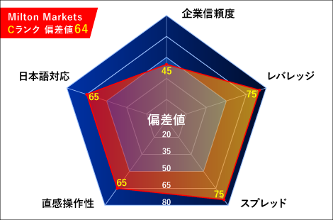 Milton Markets（ミルトンマーケッツ）レーダーチャート