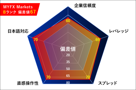 MYFX Markets（マイエフエックスマーケット）レーダーチャート