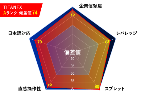 TITANFX（タイタンエフエックス）レーダーチャート