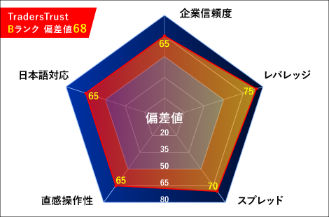 TradersTrust（トレーダーズトラスト）レーダーチャート