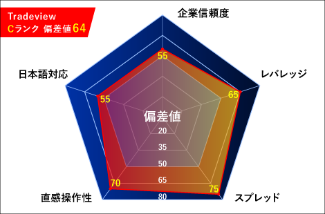 Tradeview（トレードビュー）レーダーチャート