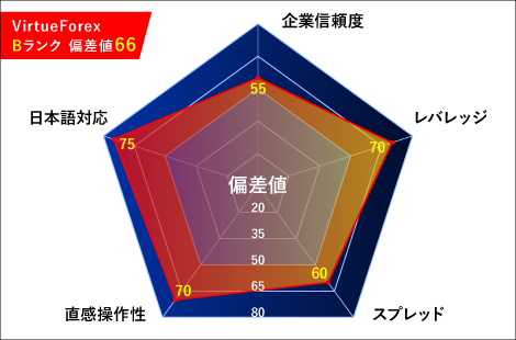 VirtueForex（ヴァーチュフォレックス）レーダーチャート
